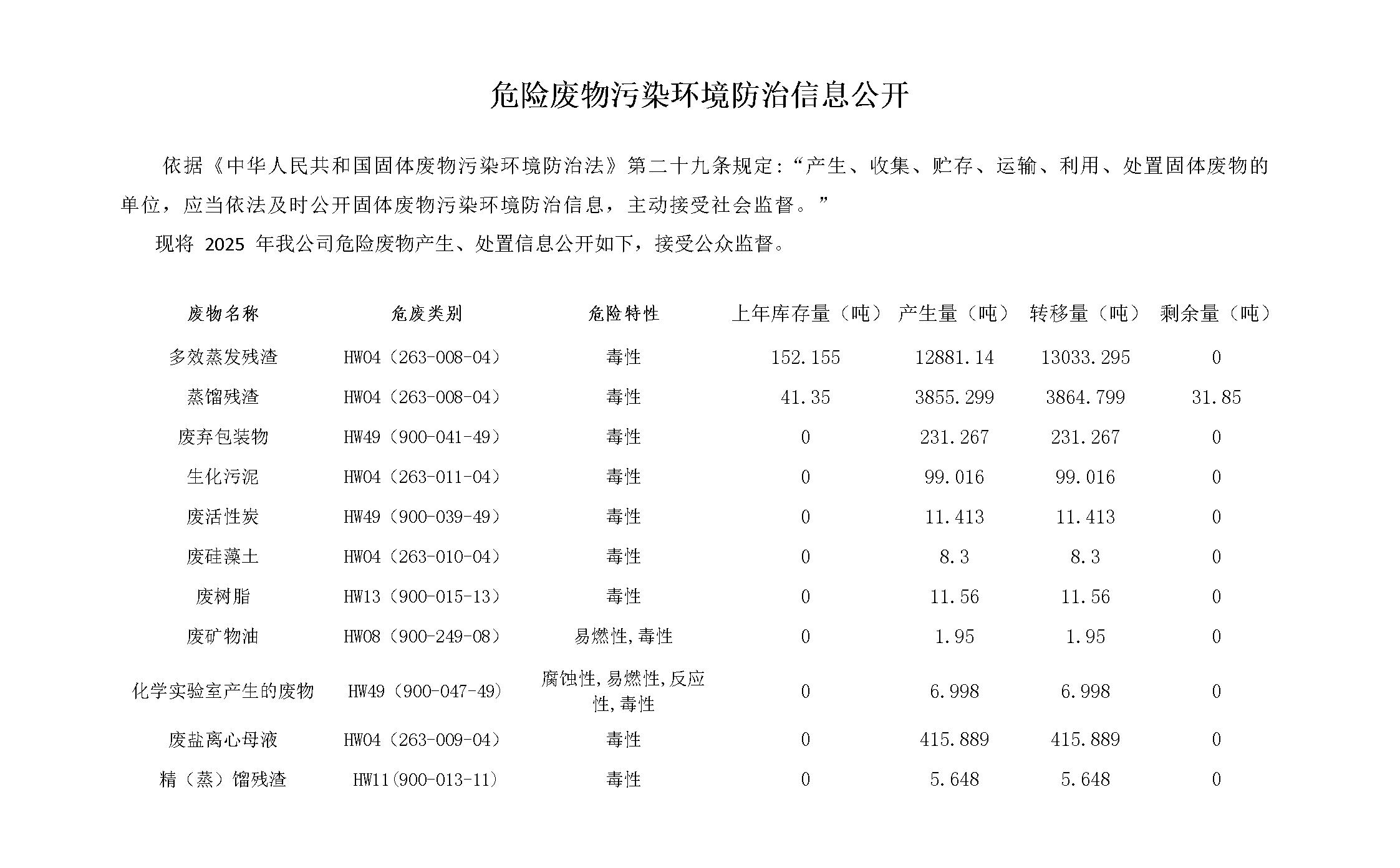 2025骞存綅鍧婂厛杈惧寲宸ュ嵄闄╁簾鐗╂薄鏌撶幆澧冮槻娌讳俊鎭叕寮€_01.jpg